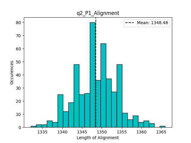 Sequence alignment search histogram